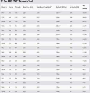 Die Modellpalette der Epyc-Prozessoren der zweiten Generation reicht vom 7232P mit acht Cores bis hin zum 7702 mit 64 Cores. Der 7702P mit ebenfalls 64 Cores unterscheidet sich vom deutlich teureren 7702 durch die fehlende Unterstützung von Dual-Socket-Systemen. Die Modellpalette der Epyc-Prozessoren der zweiten Generation reicht vom 7232P mit acht Cores bis hin zum 7702 mit 64 Cores. Der 7702P mit ebenfalls 64 Cores unterscheidet sich vom deutlich teureren 7702 durch die fehlende Unterstützung von Dual-Socket-Systemen.
