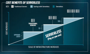Container, Mikroservices und Serverless Computing sind die Bausteine eines cloud-nativen Ansatzes für die IT. Zusammen scahffen sie eine "unsichtbare Infrastruktur" für Entwickler, die sofort verfügbar, einfach zu bedienen und skalierbar ist, unabhängig von den Anforderungen. Obwohl Serverless Computing für einige Benutzer Einfachheit bedeutet, ist es nicht für jede Anwendung geeignet. Infrastruktur-Teams müssen Leitlinien für Use Cases und Best Practices erstellen. Container, Mikroservices und Serverless Computing sind die Bausteine eines cloud-nativen Ansatzes für die IT. Zusammen scahffen sie eine "unsichtbare Infrastruktur" für Entwickler, die sofort verfügbar, einfach zu bedienen und skalierbar ist, unabhängig von den Anforderungen. Obwohl Serverless Computing für einige Benutzer Einfachheit bedeutet, ist es nicht für jede Anwendung geeignet. Infrastruktur-Teams müssen Leitlinien für Use Cases und Best Practices erstellen.