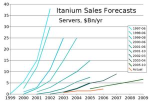 Prognostizierte (in Blautönen) und reale (orange) Verkaufszahlen der Itanium-Prozessoren. Mit jeder Verspätung des Marktstarts gingen die Schätzungen der Marktanalysten mehr und mehr zurück. Ursprünglich lagen die Erwartungen für Itanium bei 38 Milliarden US-$ bis zum Jahr 2002 – im Jahr 2004 hatte Intel dagegen gerade einmal erst 1,4 Milliarden US-$ umgesetzt. Prognostizierte (in Blautönen) und reale (orange) Verkaufszahlen der Itanium-Prozessoren. Mit jeder Verspätung des Marktstarts gingen die Schätzungen der Marktanalysten mehr und mehr zurück. Ursprünglich lagen die Erwartungen für Itanium bei 38 Milliarden US-$ bis zum Jahr 2002 – im Jahr 2004 hatte Intel dagegen gerade einmal erst 1,4 Milliarden US-$ umgesetzt.
