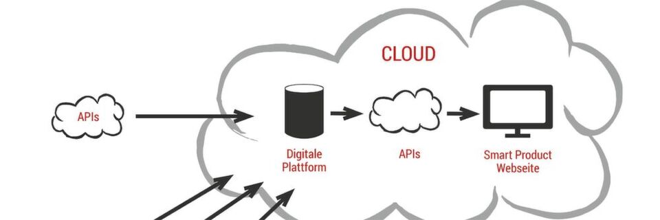 Exemplarischer Lösungsaufbau für die Umsetzung von Smart Products: Alle Daten werden auf einer digitalen Cloud-Plattform zusammengeführt, gesammelt und für die „smarte“ Nutzung aufbereitet. Exemplarischer Lösungsaufbau für die Umsetzung von Smart Products: Alle Daten werden auf einer digitalen Cloud-Plattform zusammengeführt, gesammelt und für die „smarte“ Nutzung aufbereitet.