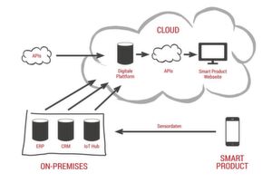 Exemplarischer Lösungsaufbau für die Umsetzung von Smart Products: Alle Daten werden auf einer digitalen Cloud-Plattform zusammengeführt, gesammelt und für die „smarte“ Nutzung aufbereitet. Exemplarischer Lösungsaufbau für die Umsetzung von Smart Products: Alle Daten werden auf einer digitalen Cloud-Plattform zusammengeführt, gesammelt und für die „smarte“ Nutzung aufbereitet.