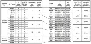 Jede UL-Message wird dreimal verschickt. Je länger die Frame-Länge ist, umso länger wird das Funkband belegt; maximal 2,08 s bei eineim UL-Payload von 12 Byte. Jede UL-Message wird dreimal verschickt. Je länger die Frame-Länge ist, umso länger wird das Funkband belegt; maximal 2,08 s bei eineim UL-Payload von 12 Byte.