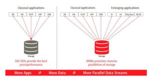 Speichersysteme mit SSDs und SAS-Schnittstellen (l.) erhöhen die Performance herkömmlicher Anwendungen. Anspruchsvolle Applikationen wie KI, IoT und Big Data erfordern dagegen leistungsfähigere Ansätze wie NVMe. Speichersysteme mit SSDs und SAS-Schnittstellen (l.) erhöhen die Performance herkömmlicher Anwendungen. Anspruchsvolle Applikationen wie KI, IoT und Big Data erfordern dagegen leistungsfähigere Ansätze wie NVMe.