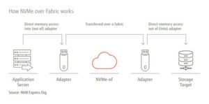 NVMe over Fabric ermöglicht eine durchgängige Übertragung von Daten vom Server bis zum Storage-System mittels des NVMe-Protokolls. NVMe over Fabric ermöglicht eine durchgängige Übertragung von Daten vom Server bis zum Storage-System mittels des NVMe-Protokolls.