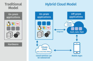 Hybride Konzepte der Cloud erweisen sich als zunehmend beliebte Option. Hybride Konzepte der Cloud erweisen sich als zunehmend beliebte Option.