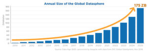 Die weltweite Datensphäre wächst in den kommenden sechs Jahren dramatisch, von rund 40 Zettabyte auf mehr als 170 Zettabyte im Jahr 2025. Die weltweite Datensphäre wächst in den kommenden sechs Jahren dramatisch, von rund 40 Zettabyte auf mehr als 170 Zettabyte im Jahr 2025.