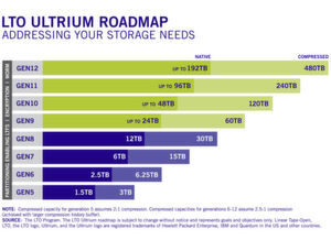 Die Roadmap der LTO-Ultrium-Spezifikation: Derzeit sind LTO-Laufwerke auf Basis der achten Generation der Norm (Gen8) im Einsatz. Gen12 soll auf einer Cartridge bis zu 480 Terabyte speichern. Die Roadmap der LTO-Ultrium-Spezifikation: Derzeit sind LTO-Laufwerke auf Basis der achten Generation der Norm (Gen8) im Einsatz. Gen12 soll auf einer Cartridge bis zu 480 Terabyte speichern.