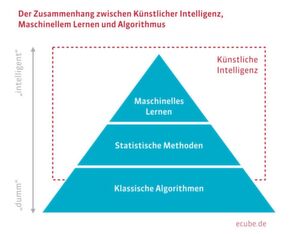 Der Zusammenhang zwischen Künstlicher Intelligenz, Maschinellem Lernen und Algorithmus. Der Zusammenhang zwischen Künstlicher Intelligenz, Maschinellem Lernen und Algorithmus.