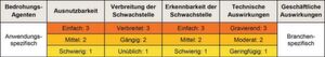Überblick: Diese Tabelle listet hilfreiche Angaben, um SAST-Resultate zu priorisieren und selektieren. Überblick: Diese Tabelle listet hilfreiche Angaben, um SAST-Resultate zu priorisieren und selektieren.