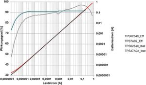 Bild 3: Wirkungsgrad und Batteriestrom für DC/DC-Wandler und LDO mit extrem niedrigem IQ-Wert bei 3,3 V Ausgangsspannung. Bild 3: Wirkungsgrad und Batteriestrom für DC/DC-Wandler und LDO mit extrem niedrigem IQ-Wert bei 3,3 V Ausgangsspannung.
