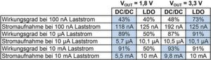 Tabelle 1: Vergleich des Wirkungsgrads und der Stromaufnahme aus der Batterie für einen DC/DC-Wandler und einen LDO mit extrem niedrigem IQ. Tabelle 1: Vergleich des Wirkungsgrads und der Stromaufnahme aus der Batterie für einen DC/DC-Wandler und einen LDO mit extrem niedrigem IQ.