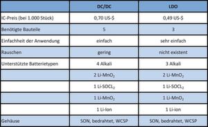 Tabelle 2: Vergleich von Preis, Bauteileaufwand und Einfachheit der Anwendung für DC/DC-Wandler und LDO mit extrem niedrigem IQ. Tabelle 2: Vergleich von Preis, Bauteileaufwand und Einfachheit der Anwendung für DC/DC-Wandler und LDO mit extrem niedrigem IQ.