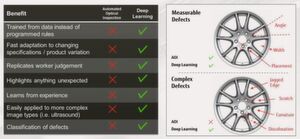 Qualitätskontrolle: Die optische Prüfung ist Lösungen, basierend auf Künstlicher Intelligenz wie Fujitsu Advanced Image Recognition, insbesondere bei komplexen Tests unterlegen. Qualitätskontrolle: Die optische Prüfung ist Lösungen, basierend auf Künstlicher Intelligenz wie Fujitsu Advanced Image Recognition, insbesondere bei komplexen Tests unterlegen.