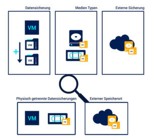 Disaster Recovery ist eine Teildisziplin von Business Continuity Management (BCM) und stützt sich auf verschiedene Säulen. Disaster Recovery ist eine Teildisziplin von Business Continuity Management (BCM) und stützt sich auf verschiedene Säulen.