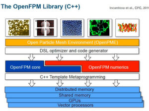 Seit 2019 verwendet das Forscherteam am CSBD die Bibliothek „OpenFPM“, die in C++ geschrieben ist. Sie wird auf einer sehr performanten HPC-Infrastruktur ausgeführt und erlaubt die transparente Implementierung skalierbaren Simulationscodes. Seit 2019 verwendet das Forscherteam am CSBD die Bibliothek „OpenFPM“, die in C++ geschrieben ist. Sie wird auf einer sehr performanten HPC-Infrastruktur ausgeführt und erlaubt die transparente Implementierung skalierbaren Simulationscodes.