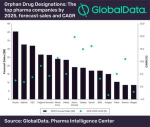 Global Data has identified the top 15 pharma players in 2025, according to forecast sales for their respective therapies, with organ drug designations. Global Data has identified the top 15 pharma players in 2025, according to forecast sales for their respective therapies, with organ drug designations.