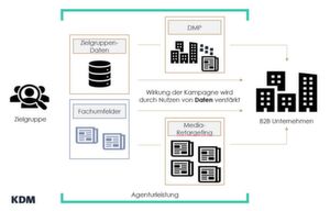 Um spezifische B2B Zielgruppen effektiv anzusprechen, müssen Daten-Potenziale erkannt und ausgenutzt werden. Die Wirkung der Kampagne wird durch Media-Retargeting (Kontaktvertiefung) und first party data (DMP) verstärkt. Gleichzeitig erhöht sich die Reichweite und neue Touchpoints werden ermöglicht. Um spezifische B2B Zielgruppen effektiv anzusprechen, müssen Daten-Potenziale erkannt und ausgenutzt werden. Die Wirkung der Kampagne wird durch Media-Retargeting (Kontaktvertiefung) und first party data (DMP) verstärkt. Gleichzeitig erhöht sich die Reichweite und neue Touchpoints werden ermöglicht.