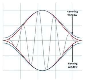 Bild 5: Beispiele für eine Hamming-Funktion (blau) und eine Hanning-Funktion (rot). Bild 5: Beispiele für eine Hamming-Funktion (blau) und eine Hanning-Funktion (rot).