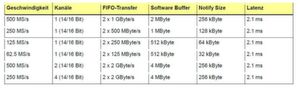 Tabelle 2: Die Messergebnisse mit einem Linux-System. Gleiches Set-up wie in Tabelle 1. Tabelle 2: Die Messergebnisse mit einem Linux-System. Gleiches Set-up wie in Tabelle 1.