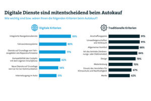 Digitale Kriterien gewinnen für den Autokauf zunehmend an Bedeutung. Das klassische PS-Thema Motorleistung hinkt hinterher (zum Vergrößern bitte Bild klicken). Digitale Kriterien gewinnen für den Autokauf zunehmend an Bedeutung. Das klassische PS-Thema Motorleistung hinkt hinterher (zum Vergrößern bitte Bild klicken).