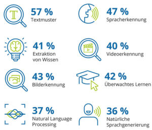 Abbildung 2: Die am häufigsten genutzten KI-Funktionen nach Angaben der Marktforscher von IDC. Abbildung 2: Die am häufigsten genutzten KI-Funktionen nach Angaben der Marktforscher von IDC.