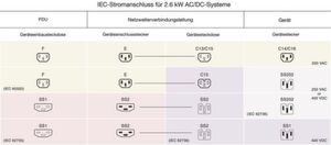 Tabelle 1: Übersicht der Kompatibilität zwischen AC- und DC-Steckern/Dosen gemäß IEC. Tabelle 1: Übersicht der Kompatibilität zwischen AC- und DC-Steckern/Dosen gemäß IEC.