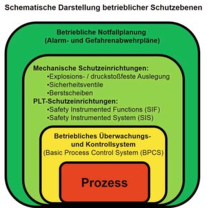 Sicherheit auf allen Ebenen: vom Prozess über die Überwachung und Schutzeirnrichtungen bis hin zum Notfallplan Sicherheit auf allen Ebenen: vom Prozess über die Überwachung und Schutzeirnrichtungen bis hin zum Notfallplan