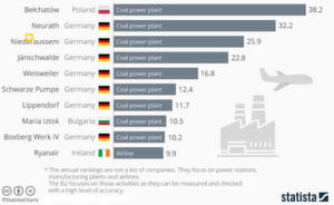Die zehn größten CO2-Schlleudern in Europa, gemessen 2018 in Megatonnen. Die zehn größten CO2-Schlleudern in Europa, gemessen 2018 in Megatonnen.