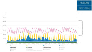 Stromerzeugung aus erneuerbaren Energien und Verbrauch (rot) im August 2019. Die Lücke ist oft 40 Gigawatt groß. Stromerzeugung aus erneuerbaren Energien und Verbrauch (rot) im August 2019. Die Lücke ist oft 40 Gigawatt groß.