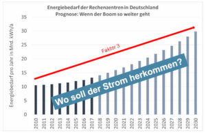Staffan Revemann stellt auf dem DataCenter Day 2019 die Frage: „Wie planen wir noch größere digitale Infrastrukturen mit weniger und saubererem Strom?“ Staffan Revemann stellt auf dem DataCenter Day 2019 die Frage: „Wie planen wir noch größere digitale Infrastrukturen mit weniger und saubererem Strom?“