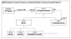 Bild 2: Der „Bauplan“ für das Composite Pattern für IoT-Systeme als SysML Block Definition Diagram (bdd) Bild 2: Der „Bauplan“ für das Composite Pattern für IoT-Systeme als SysML Block Definition Diagram (bdd)