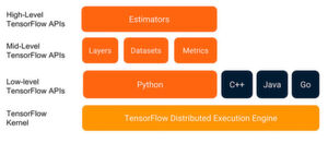 Die Programmierumgebung von TensorFlow setzt sich aus mehreren API-Schichten zusammen. Die Programmierumgebung von TensorFlow setzt sich aus mehreren API-Schichten zusammen.