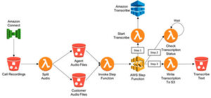 Ein KI-Stack auf AWS: Architektur einer Beispiellösung zum Auswerten von Telefongesprächen eines Contact Centers durch einen Transkriptionsservice mithilfe von KI (mit Unterstützung für Deutsch). Ein KI-Stack auf AWS: Architektur einer Beispiellösung zum Auswerten von Telefongesprächen eines Contact Centers durch einen Transkriptionsservice mithilfe von KI (mit Unterstützung für Deutsch).