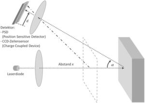 Bild 4: Das Prinzip der Laser-Triangulation wird in der industriellen Automatisierung verwendet. Bild 4: Das Prinzip der Laser-Triangulation wird in der industriellen Automatisierung verwendet.