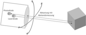 Bild 5: Systeme, die ihre Umgebung mit einem Laserstrahl abtasten, basieren auf dem Lidar-Verfahren. Bild 5: Systeme, die ihre Umgebung mit einem Laserstrahl abtasten, basieren auf dem Lidar-Verfahren.
