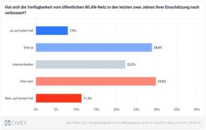 7,9 Prozent der Befragten schätzen, dass sich die Verfügbarkeit von öffentlichen WLAN-Hotspots in den letzten zwei Jahren verbessert hat. 7,9 Prozent der Befragten schätzen, dass sich die Verfügbarkeit von öffentlichen WLAN-Hotspots in den letzten zwei Jahren verbessert hat.