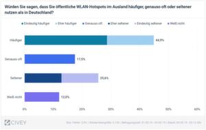 44,9 Prozent der Befragten gaben an, im Ausland häufiger öffentliche WLAN-Hotspots zu nutzen. 44,9 Prozent der Befragten gaben an, im Ausland häufiger öffentliche WLAN-Hotspots zu nutzen.