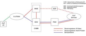 Bild 2: Unterschiedliche Datenpfade in Mobilfunknetzen für das Internet der Dinge ( IoT). Bild 2: Unterschiedliche Datenpfade in Mobilfunknetzen für das Internet der Dinge ( IoT).