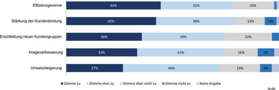 Die Ergebnisse der Befragung mit 90 teilnehmenden Experten zeigen deutlich die hohe Relevanz der Thematik. Die Ergebnisse der Befragung mit 90 teilnehmenden Experten zeigen deutlich die hohe Relevanz der Thematik.