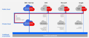 „Red Hat Openshift“ lässt sich auf allen Cloud-Plattformen betreiben. Dadurch erlaubt es Openshift dem Nutzer, eine enorme Rechenkapazität zusammenzuführen. „Red Hat Openshift“ lässt sich auf allen Cloud-Plattformen betreiben. Dadurch erlaubt es Openshift dem Nutzer, eine enorme Rechenkapazität zusammenzuführen.