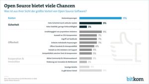 Open-Source-Software hat für Unternehmen viele Vorteile, von mehr Sicherheit bis zur einfachen Individualisierung der Software. Open-Source-Software hat für Unternehmen viele Vorteile, von mehr Sicherheit bis zur einfachen Individualisierung der Software.