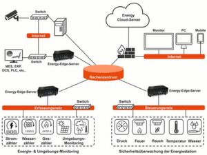 Smart Grid-Technologien in der Stromerzeugung und -verteilung: Die Edge-Server-Plattformen bieten alle Funktionen, die für das Energiemanagement vor Ort benötigt werden – von Mikro-Grids bis hin zu Smart Cities. Smart Grid-Technologien in der Stromerzeugung und -verteilung: Die Edge-Server-Plattformen bieten alle Funktionen, die für das Energiemanagement vor Ort benötigt werden – von Mikro-Grids bis hin zu Smart Cities.