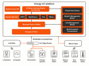 Logik/Schnittstellen: Die Edge-Server-Technologiemit dem neuen Layer für Chinas smartes Energieversorgungsnetz wird von der Tencent Cloud und einem IoT-Hub flankiert. Durch die Unterstützung hunderter Protokolle lassen sich Tausende unterschiedlicher Erzeuger und Verbraucher anbinden. Logik/Schnittstellen: Die Edge-Server-Technologiemit dem neuen Layer für Chinas smartes Energieversorgungsnetz wird von der Tencent Cloud und einem IoT-Hub flankiert. Durch die Unterstützung hunderter Protokolle lassen sich Tausende unterschiedlicher Erzeuger und Verbraucher anbinden.