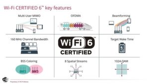 Wi-Fi CERTIFIED 6 bestätigt, dass WLAN-Systeme entscheidende Features von IEEE 802.11ax unterstützen. Wi-Fi CERTIFIED 6 bestätigt, dass WLAN-Systeme entscheidende Features von IEEE 802.11ax unterstützen.