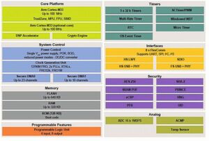 Bild 1: Die Architektur der LPC55S6x-Mikrocontroller erweitert die Verarbeitungsfunktionen des Arm-Cortex-M33-Kerns um spezielle Hardwareblöcke für Signalverarbeitung, Kryptographie, sichere Speicherung und Schlüsselverwaltung und bietet etliche Peripheriebausteine. Bild 1: Die Architektur der LPC55S6x-Mikrocontroller erweitert die Verarbeitungsfunktionen des Arm-Cortex-M33-Kerns um spezielle Hardwareblöcke für Signalverarbeitung, Kryptographie, sichere Speicherung und Schlüsselverwaltung und bietet etliche Peripheriebausteine.