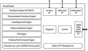 Bild 2: Die Mikrocontrollerfamilie LPC55S6x verwendet den PowerQuad-Coprozessor des Unternehmens, der spezielle Engines zur beschleunigten Ausführung von Algorithmen nutzt, die üblicherweise für Signalverarbeitungsanwendungen benötigt werden. Bild 2: Die Mikrocontrollerfamilie LPC55S6x verwendet den PowerQuad-Coprozessor des Unternehmens, der spezielle Engines zur beschleunigten Ausführung von Algorithmen nutzt, die üblicherweise für Signalverarbeitungsanwendungen benötigt werden.