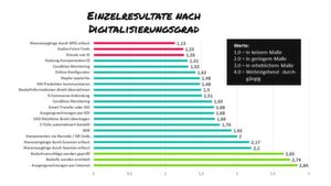 Beschaffung, Eingangslogistik sowie Marketing und Vertrieb sind führend bei der Digitalisierung Die Ausgangslogistik, die Überwachung von Maschinen sowie Anlagen und Kundendienst werden vernachlässigt. Beschaffung, Eingangslogistik sowie Marketing und Vertrieb sind führend bei der Digitalisierung Die Ausgangslogistik, die Überwachung von Maschinen sowie Anlagen und Kundendienst werden vernachlässigt.