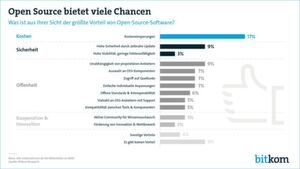 Neun von zehn Unternehmen ab 100 Mitarbeitern sehen Vorteile in Open Source Software. Neun von zehn Unternehmen ab 100 Mitarbeitern sehen Vorteile in Open Source Software.