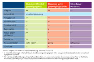 Blockchain-Technik und Datenbanken im Vergleich. Sternchen (*): Einige Blockchains haben beachtliche Fortschritte zu verzeichnen, andere hinken in der Bewertung aber hinterher. Kreuz (+): Alle bedeutenden öffentlichen genehmigungsfreien Blockchains verwenden aktuell den Konsensmechanismus Proof-of-Work; weniger energieintensive Konsensmechanismen sind in der Planung. Blockchain-Technik und Datenbanken im Vergleich. Sternchen (*): Einige Blockchains haben beachtliche Fortschritte zu verzeichnen, andere hinken in der Bewertung aber hinterher. Kreuz (+): Alle bedeutenden öffentlichen genehmigungsfreien Blockchains verwenden aktuell den Konsensmechanismus Proof-of-Work; weniger energieintensive Konsensmechanismen sind in der Planung.