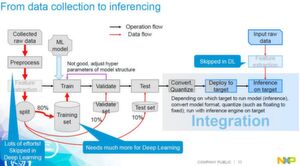 Die Grafik veranschaulicht den Prozess zur Entwicklung einer neuen Anwendung für maschinelles Lernen, die auf Embedded-Hardware laufen soll. Die Grafik veranschaulicht den Prozess zur Entwicklung einer neuen Anwendung für maschinelles Lernen, die auf Embedded-Hardware laufen soll.